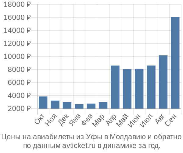 Цены на авиабилеты из Уфы в  по месяцам