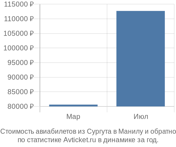График изменения цен на авиабилеты из Сургута в Манилу Стоимость авиабилетов из Сургута в Манилу