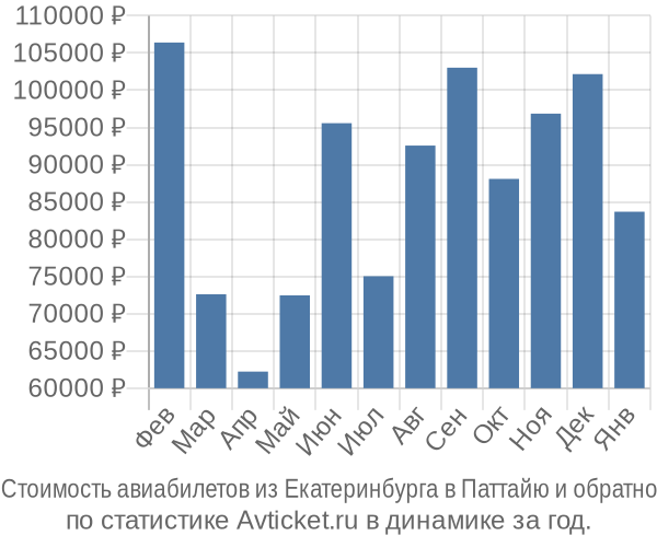 Стоимость авиабилетов из Екатеринбурга в Паттайю