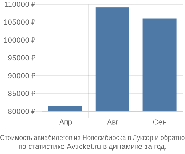 Стоимость авиабилетов из Новосибирска в Луксор