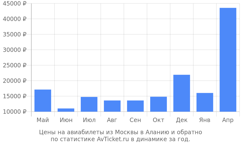 Цены на авиабилеты из Москвы в Аланию Цены на авиабилеты из Москвы в Аланию