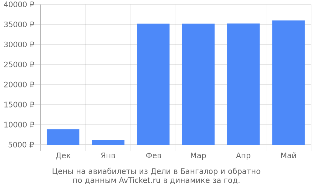 Цены на авиабилеты из Дели в Бангалор по месяцам Цены на авиабилеты из Дели в Бангалор по месяцам