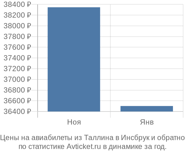 Авиабилеты из Таллина в Инсбрук цены