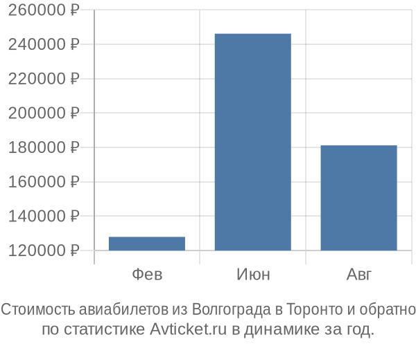 Стоимость авиабилетов из Волгограда в Торонто