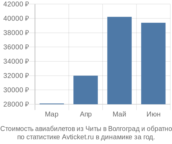 Стоимость авиабилетов из Читы в Волгоград