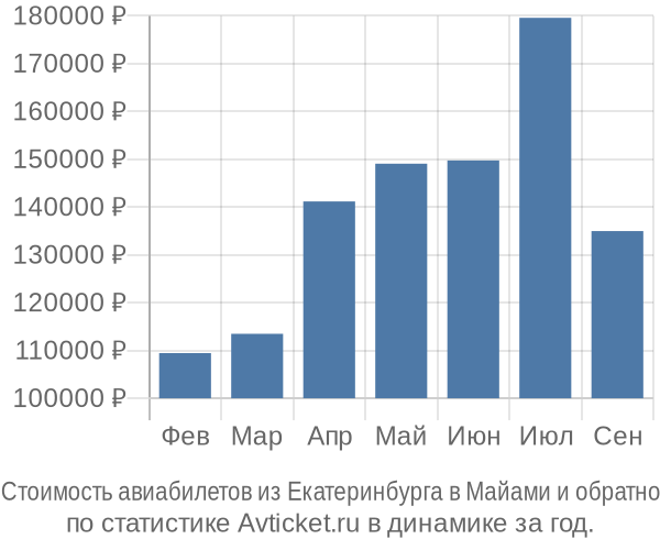 Стоимость авиабилетов из Екатеринбурга в Майами