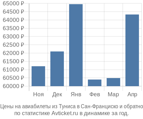 Авиабилеты из Туниса в Сан-Франциско цены