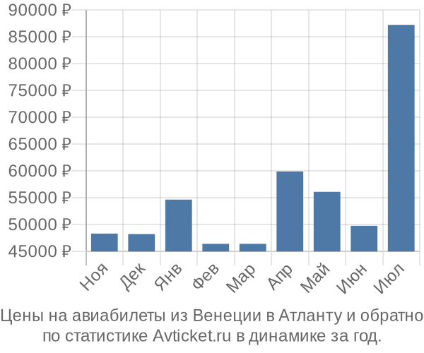 Авиабилеты из Венеции в Атланту цены