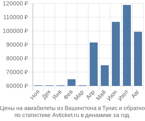 Авиабилеты из Вашингтона в Тунис цены