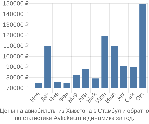 Авиабилеты из Хьюстона в Стамбул цены