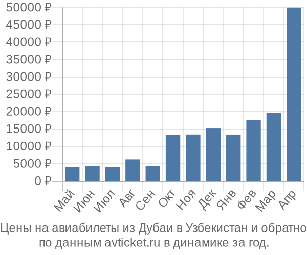 Цены на авиабилеты из Дубаи в  по месяцам
