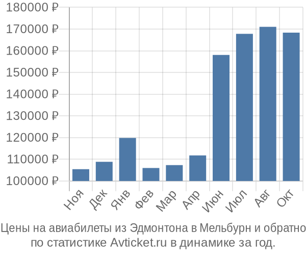 Авиабилеты из Эдмонтона в Мельбурн цены