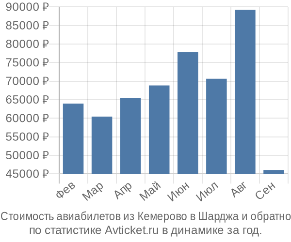 График изменения цен на авиабилеты из Кемерово в Шарджа Стоимость авиабилетов из Кемерово в Шарджа