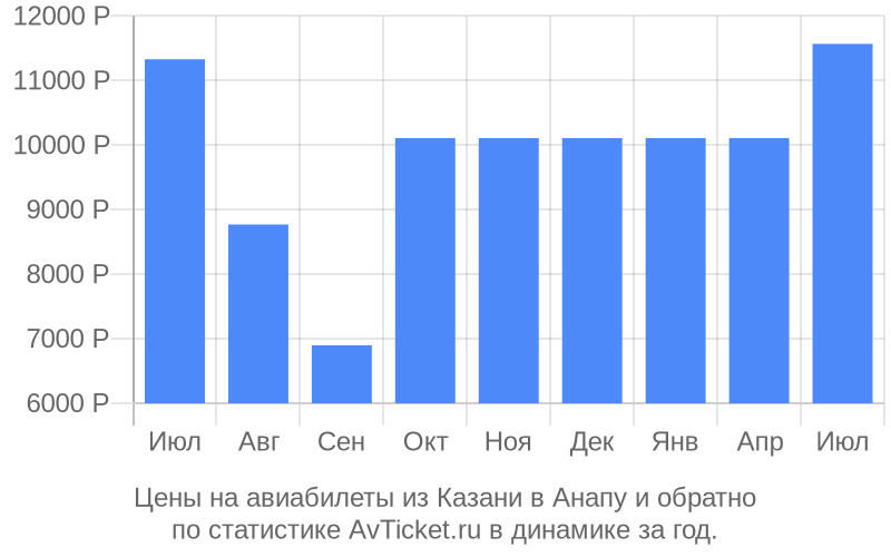 Цены на авиабилеты из Казани в Анапу Цены на авиабилеты из Казани в Анапу