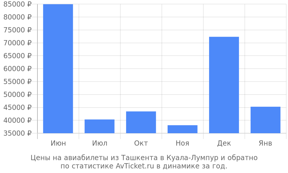 Цены на авиабилеты из Ташкента в Куала-Лумпур Цены на авиабилеты из Ташкента в Куала-Лумпур