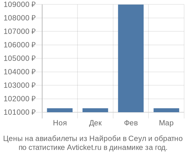 Авиабилеты из Найроби в Сеул цены