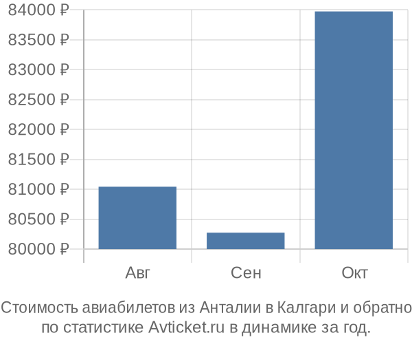 Стоимость авиабилетов из Анталии в Калгари