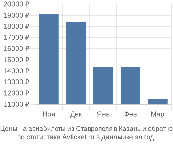 Авиабилеты из Ставрополя в Казань цены