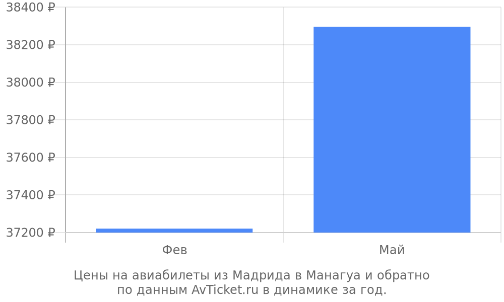 Цены на авиабилеты из Мадрида в Манагуа по месяцам Цены на авиабилеты из Мадрида в Манагуа по месяцам