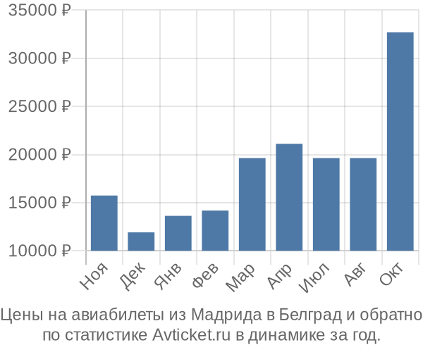 Авиабилеты из Мадрида в Белград цены