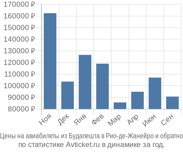 Авиабилеты из Будапешта в Рио-де-Жанейро цены