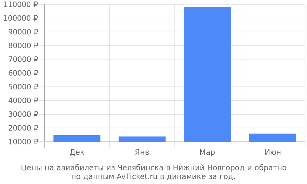 Цены на авиабилеты из Челябинска в Нижний Новгород по месяцам Цены на авиабилеты из Челябинска в Нижний Новгород по месяцам