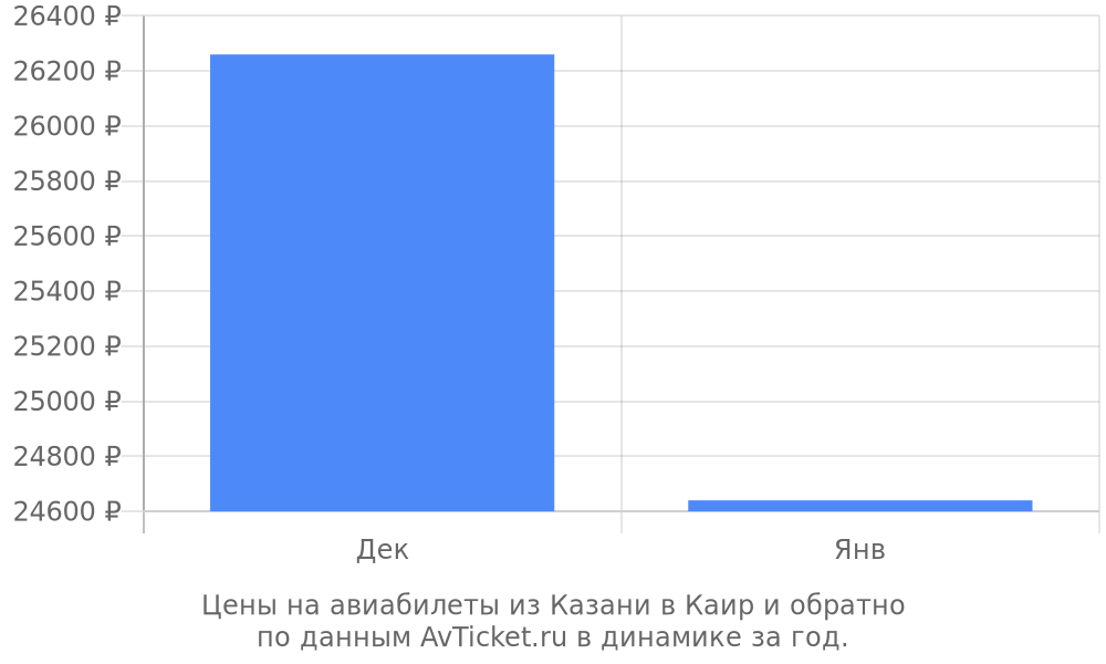 Цены на авиабилеты из Казани в Каир по месяцам Цены на авиабилеты из Казани в Каир по месяцам