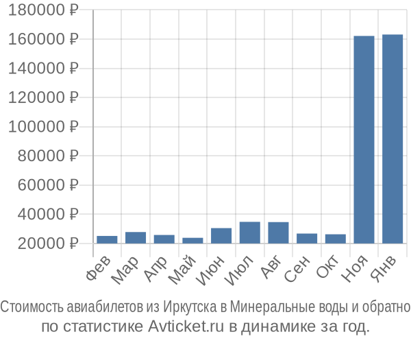 Стоимость авиабилетов из Иркутска в Минеральные воды