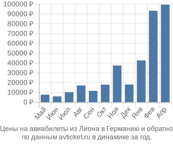 Цены на авиабилеты из Лиона в  по месяцам