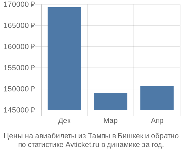 Авиабилеты из Тампы в Бишкек цены