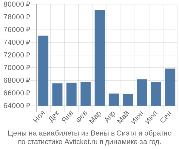 Авиабилеты из Вены в Сиэтл цены