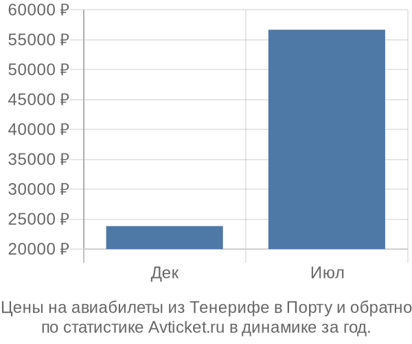 Авиабилеты из Тенерифе в Порту цены