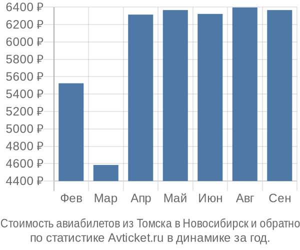 Стоимость авиабилетов из Томска в Новосибирск