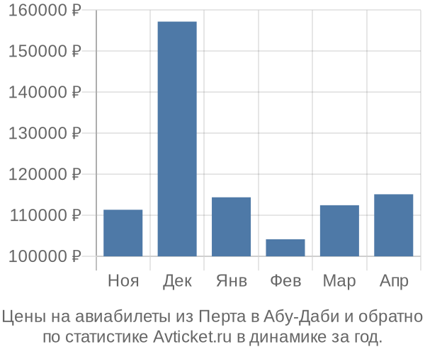 Авиабилеты из Перта в Абу-Даби цены