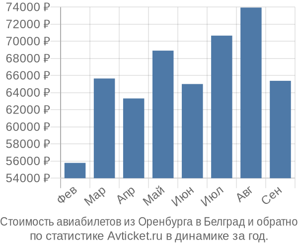 Стоимость авиабилетов из Оренбурга в Белград