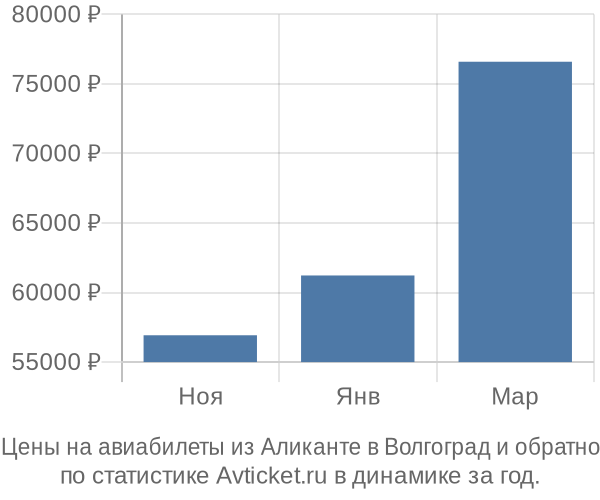 Авиабилеты из Аликанте в Волгоград цены