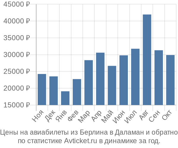 Авиабилеты из Берлина в Даламан цены