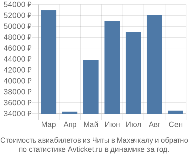 Стоимость авиабилетов из Читы в Махачкалу