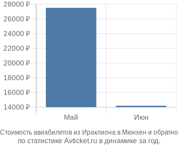 График изменения цен на авиабилеты из Ираклиона в Мюнхен Стоимость авиабилетов из Ираклиона в Мюнхен