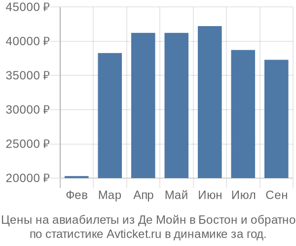 Авиабилеты из Де Мойн в Бостон цены