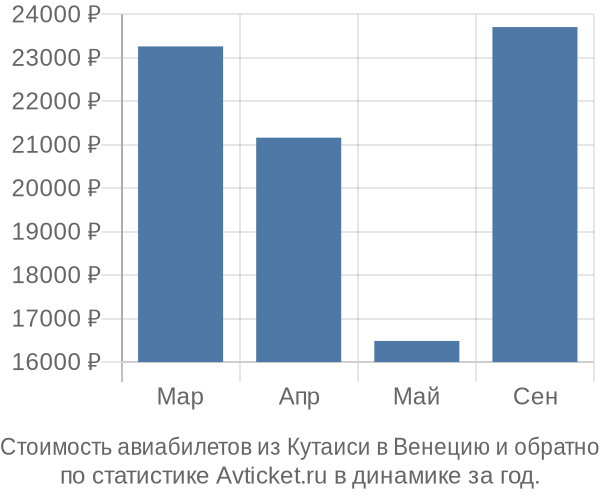 Стоимость авиабилетов из Кутаиси в Венецию