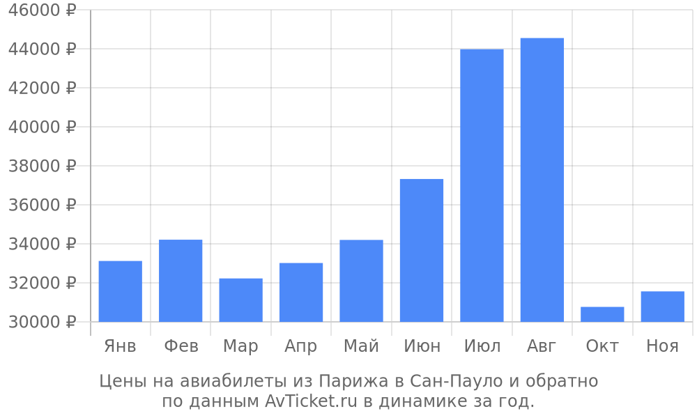 Цены на авиабилеты из Парижа в Сан-Пауло по месяцам Цены на авиабилеты из Парижа в Сан-Пауло по месяцам