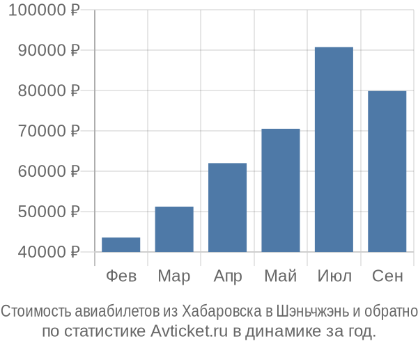 Стоимость авиабилетов из Хабаровска в Шэньчжэнь