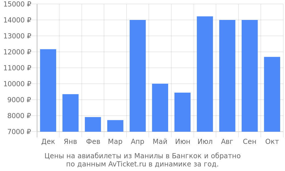 Цены на авиабилеты из Манилы в Бангкок по месяцам Цены на авиабилеты из Манилы в Бангкок по месяцам