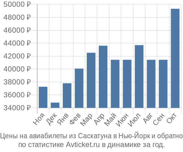 Авиабилеты из Саскатуна в Нью-Йорк цены