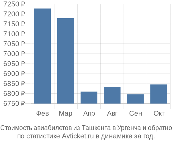 Стоимость авиабилетов из Ташкента в Ургенча