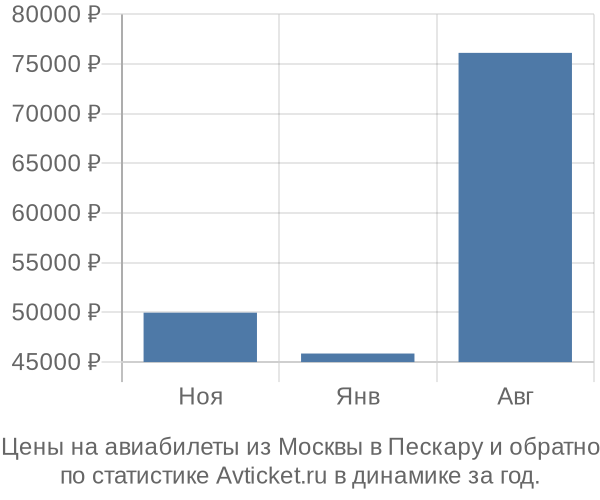 Авиабилеты из Москвы в Пескару цены