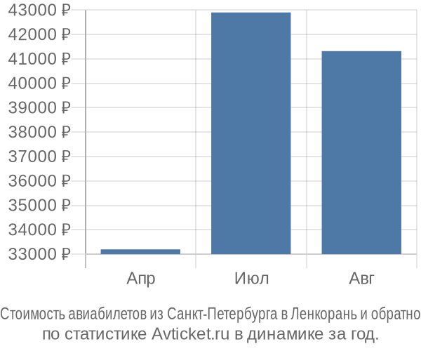 Стоимость авиабилетов из Санкт-Петербурга в Ленкорань