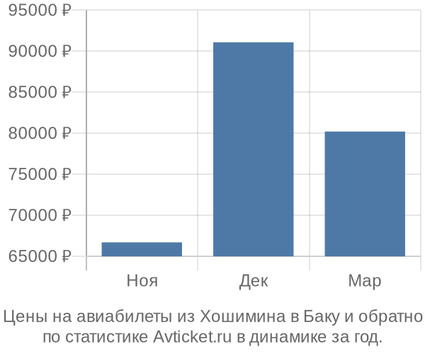 Авиабилеты из Хошимина в Баку цены