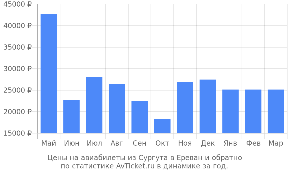Цены на авиабилеты из Сургута в Ереван Цены на авиабилеты из Сургута в Ереван